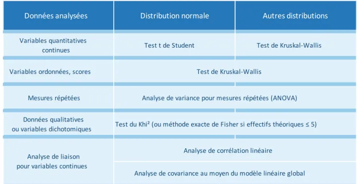 Tableau 3 : Type et conditions d’application des différents tests statistiques. 