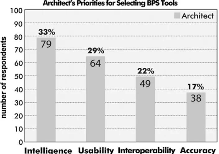 Fig. 3. Architects ranking the most important features of a simulation tool [14].
