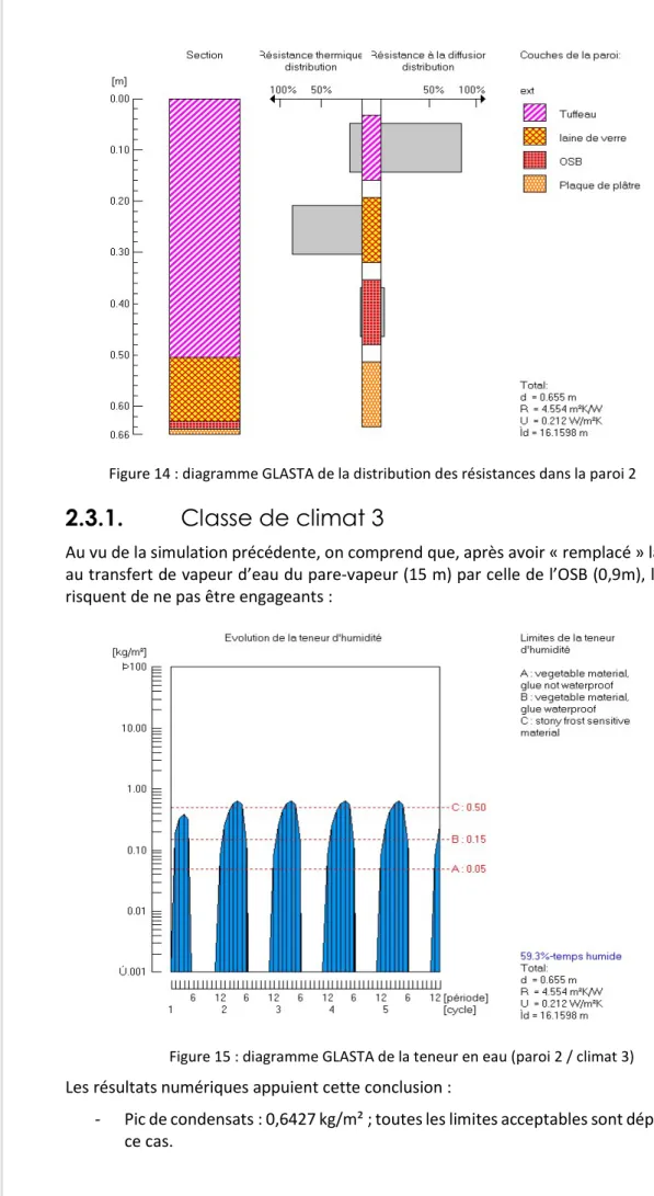 Figure 14 : diagramme GLASTA de la distribution des résistances dans la paroi 2 