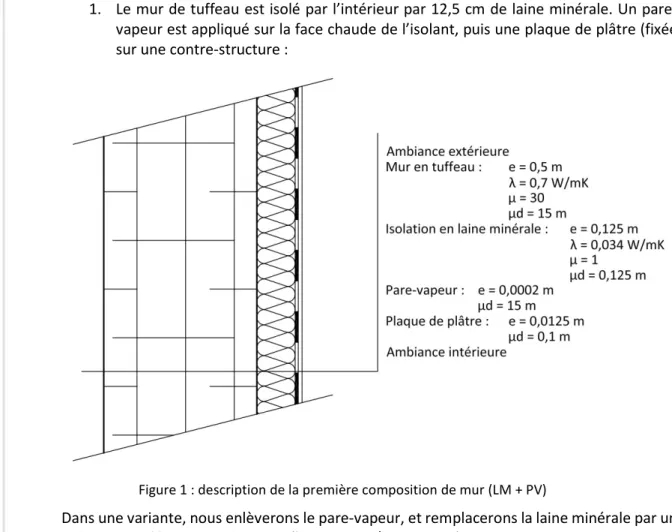 Figure 1 : description de la première composition de mur (LM + PV) 