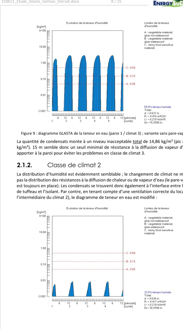 Figure 9 : diagramme GLASTA de la teneur en eau (paroi 1 / climat 3) ; variante sans pare-vapeur  La quantité de condensats monte à un niveau inacceptable total de 14,86 kg/m² (pic à 2,97  kg/m²)