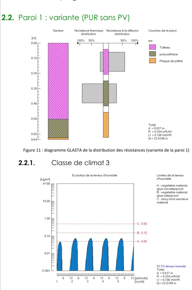 Figure 10 : diagramme GLASTA de la teneur en eau (paroi 1 / climat 2) 