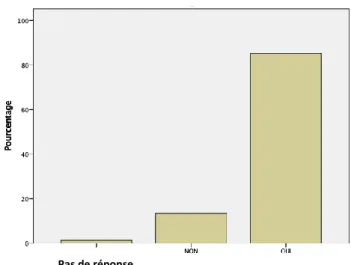 Graphique 4 – Nécessité d’un dépistage en l’absence de symptome selon les patients 