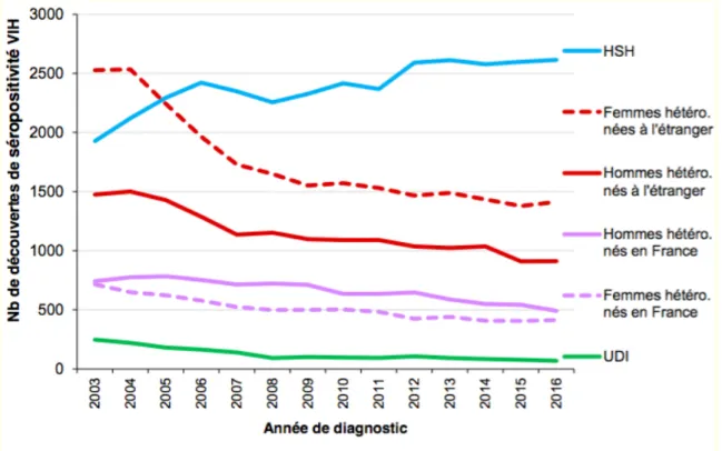 Figure  1  -  Nombre  de  découverte  de  séropositivité  VIH  par  mode  de  contamination,  sexe  et  lieu  de  naissance,  France,  2003-2016  (Source :  Déclaration obligatoire du VIH, données corrigées au 30/06/2017 (6) 