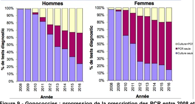 Figure 9 - Gonococcies : progression de la prescription des PCR entre 2008 et  2016 (Santé Publique France, Rénago) 