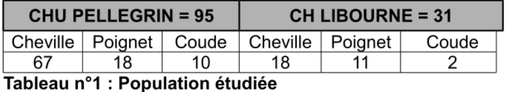 Tableau n°1 : Population étudiée