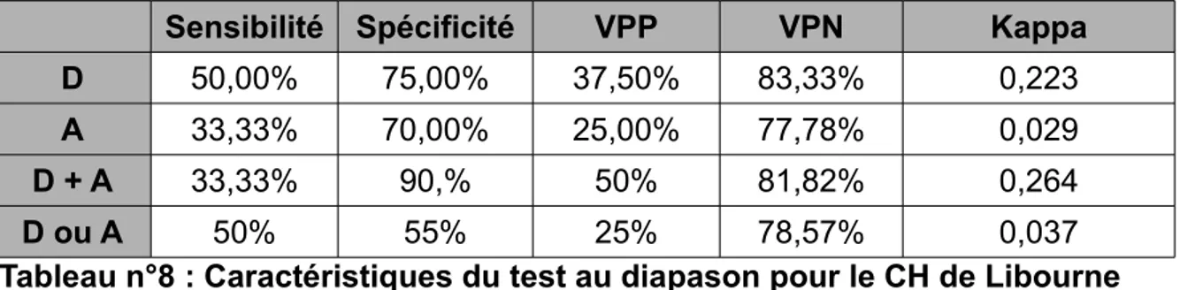 Tableau n°8 : Caractéristiques du test au diapason pour le CH de Libourne