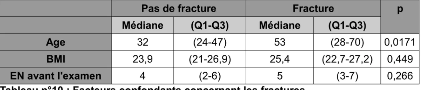 Tableau n°10 : Facteurs confondants concernant les fractures
