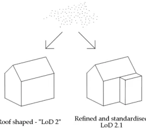 Figure 12. From point clouds to building models. 