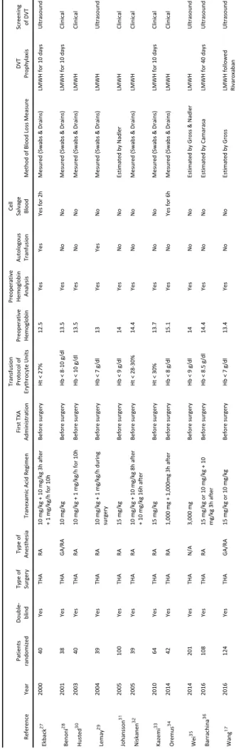 Table 1. Characteris0cs and Outcomes in Selected Studies in Total Hip Arthroplasty