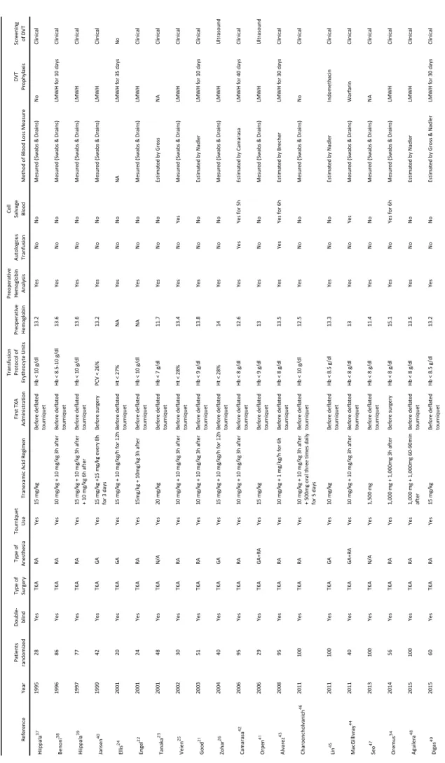 Table 2. Characteris0cs and Outcomes in Selected Studies in Total Knee Arthroplasty