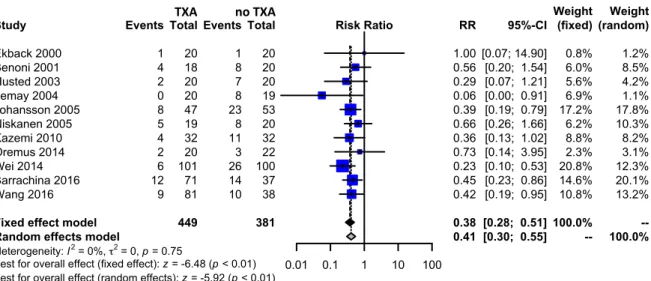 Fig. 2. Meta-analysis of use of tranexamic acid compared with placebo in total hip arthroplasty (THA) on the proporAon of paAent  requiring  allogenic/autologous  transfusion  according  to  a  transfusion  protocol