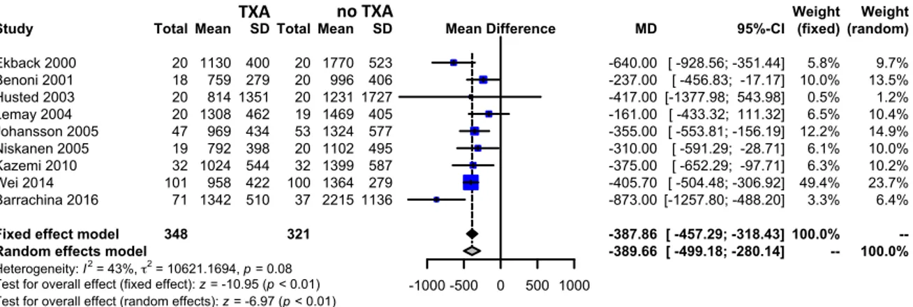 Fig. 3. Meta-analysis of use of tranexamic acid compared with placebo in total hip arthroplasty (THA) on the total volume of blood  loss in milliliters of paBent