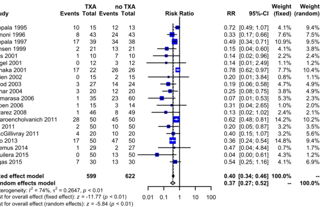 Fig. 5. Meta-analysis of use of tranexamic acid compared with placebo in total knee arthroplasty (TKA) on the proporBon of paBent  requiring  allogenic/autologous  transfusion  according  to  a  transfusion  protocol