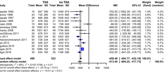 Fig. 6. Meta-analysis of use of tranexamic acid compared with placebo in total knee arthroplasty (TKA) on the total volume of blood  loss in milliliters of paCent