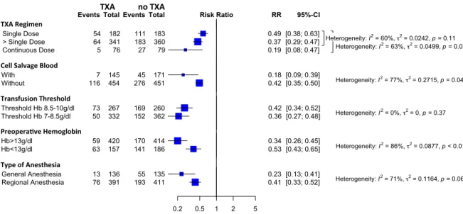 Fig.  8.  Subgroup  analysis  of  TXA  use  compared  with  placebo  in  TKA  on  the  propor:on  of  pa:ent  requiring  allogenic/