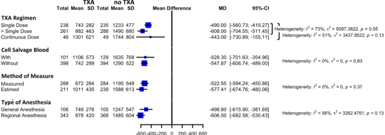 Fig.  9.  Subgroup  analysis  of  TXA  use  compared  with  placebo  in  TKA  on  the  total  volume  of  blood  loss  in  milliliters  of  paCent