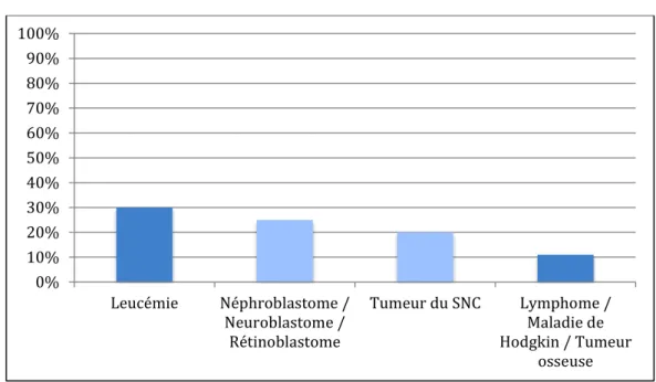 Graphique 1 : Fréquence moyenne des cancers chez l'enfant de moins de 15 ans 