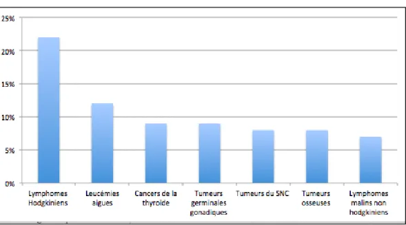 Graphique 3 : Fréquence des principaux cancers de l'adolescent 