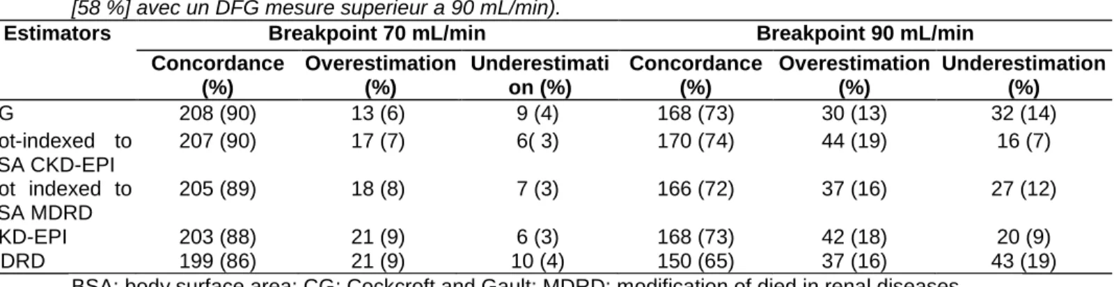 Table 2: Concordance between estimated GFR and measured GFR at two breakpoints (90 and  70mL/min) (183 patients [79.5%] had a GFR&gt;70 mL/min, and 133 patients (58%) had a GFR &gt; 90  mL/min)