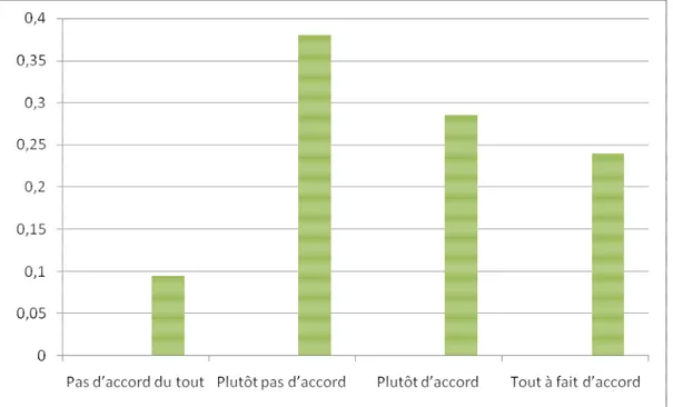 Graphique 6 : Avis des candidats concernant les horaires des séminaires lors de la formation  1