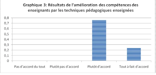 Graphique 4 : satisfaction des candidatas concernant la libre expression lors de la  formation 