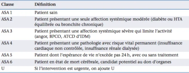 Tableau   1   :   Echelle   du   risque   anesthésique,   score   ASA   (American   Society   of   Anesthesiologists)      