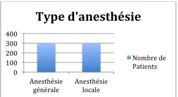 Figure   1   :   Résultats   concernant   les   différents   types   d’anesthésie    sur   la   population   totale   de   notre   étude   (600   patients)   