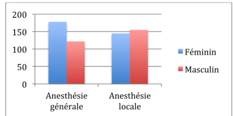 Figure    3   :    Résultats    concernant    le    sexe    de    nos    patients    selon   le   type   d’anesthésie   choisie   pour   l’intervention   