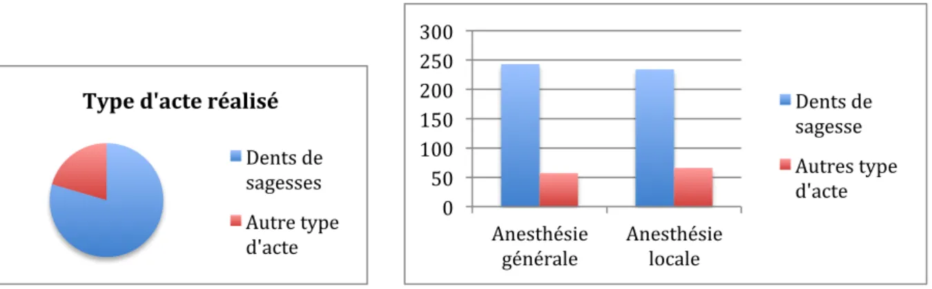 Figure    7   :    Résultats   concernant   le   type   d’acte   réalisé    en   fonction   du   type   d’anesthésie   choisie      