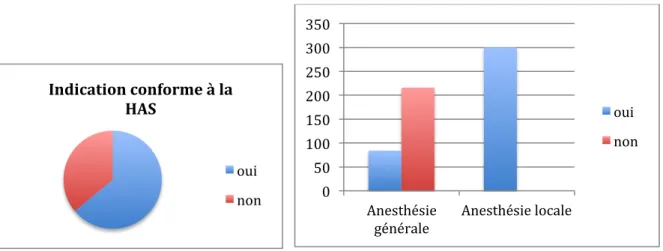 Figure    11   :    Résultats    concernant    la    conformité    de    l’indication    du    type    d’anesthésie    par    rapport    aux    recommandations    de    la    HAS    pour    nos    600    patients   