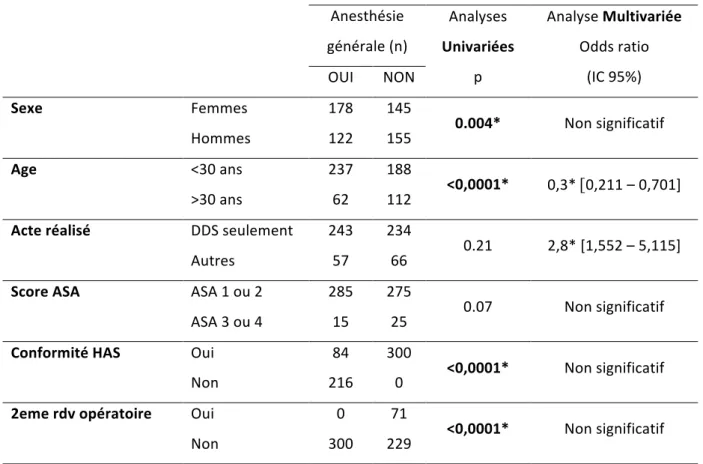 Tableau   5   :   Analyses   Uni   et      multivariées                   Anesthésie    générale   (n)    Analyses    Univariées    p    Analyse   Multivariée   Odds   ratio   (IC   95%)               OUI   NON    Sexe    Femmes    178    145    0.004*    
