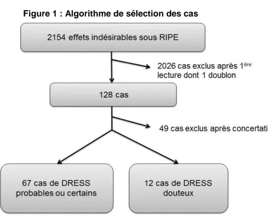 Figure 1 : Algorithme de sélection des cas 