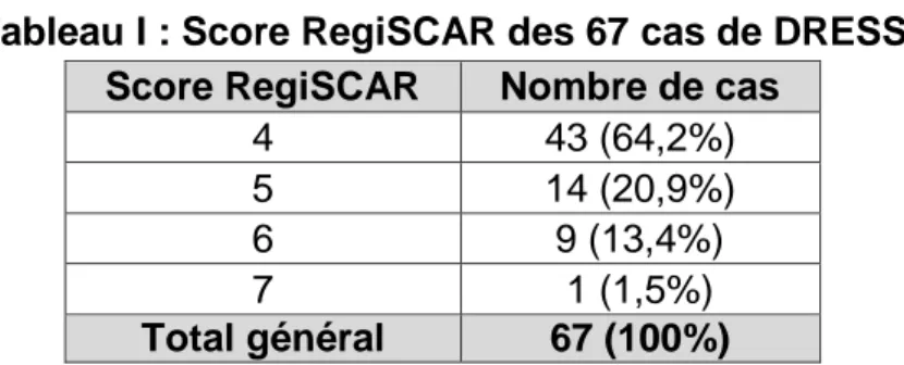 Tableau I : Score RegiSCAR des 67 cas de DRESS  Score RegiSCAR  Nombre de cas 