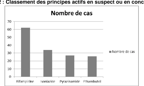 Figure 2 : Classement des principes actifs en suspect ou en concomitant 