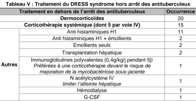 Tableau V : Traitement du DRESS syndrome hors arrêt des antituberculeux  Traitement en dehors de l’arrêt des antituberculeux  Occurrence 