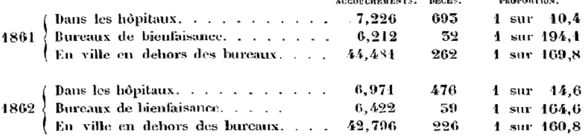 Figure 2 :Tableaux du nombre d’accouchements et des décès associés à la mortalité maternelle  selon le lieu d’accouchement en 1861 et 1862 (4)