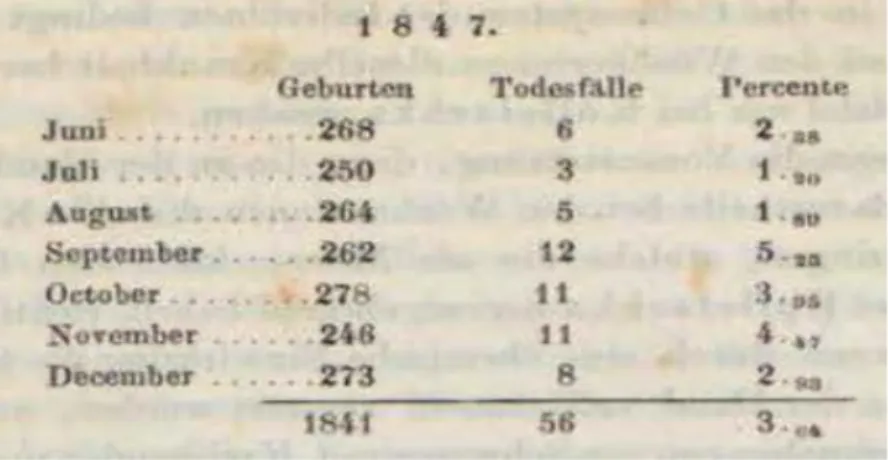 Figure 4 : Tableau du nombre d’accouchements (Geburten), de décès (Todesfälle) et de la  mortalité maternelle à la clinique des étudiants entre juin et décembre 1847 (47) 