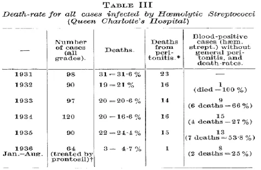 Figure 11 : Tableau du nombre de sujets infectés par le streptocoque hémolytique associé au  nombre de décès et la mortalité entre 1931 et 1936 au Queen Charlottes’s Hospital (71)  Un nouvel article fut publié dans le Lancet en novembre et décembre 1937