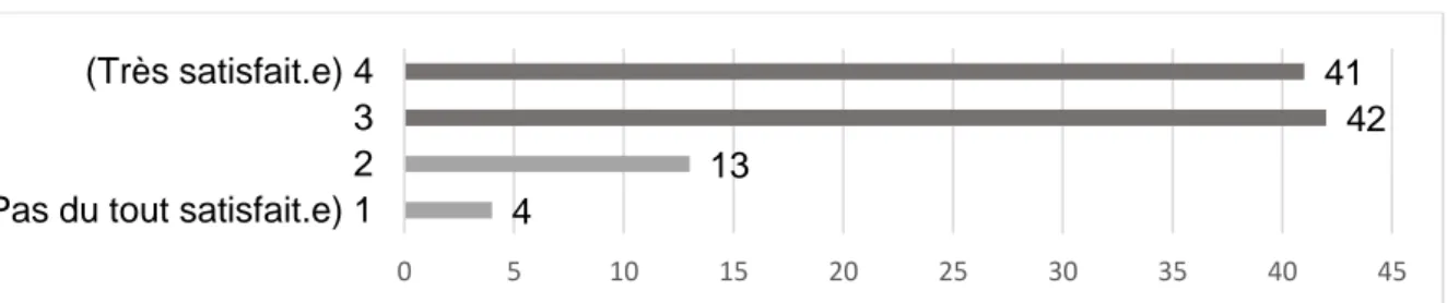 Figure 8 : « Êtes-vous satisfait.e du délai de réception du compte rendu de consultation ou  d'hospitalisation ? » (n) 218 562401020304050 60