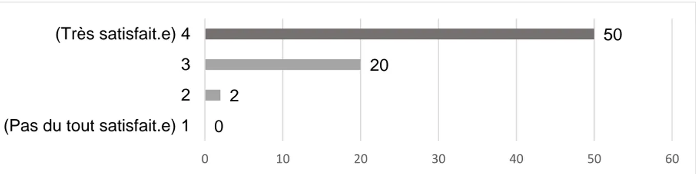 Figure 13 : « Si vous avez déjà fait une demande d'avis médical par mail, étiez-vous  satisfait.e du délai de réponse ? » (n) 