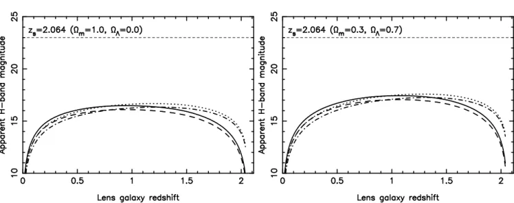 Fig. 6. The estimated H{band magnitude of the lensing galaxy for 4 galaxy types { E (solid), S0 (dash), Sa (dot-dash) and S