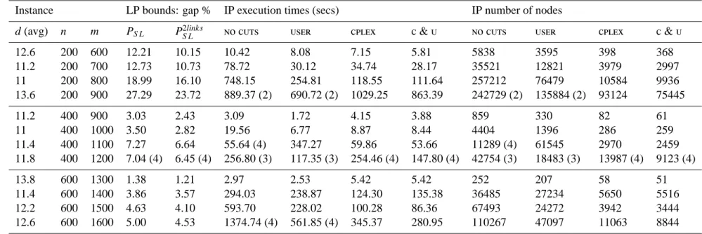 Table 2: Results for random ( random - degree ) instances
