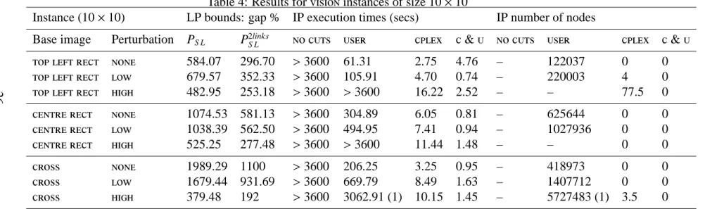 Table 4: Results for vision instances of size 10 × 10