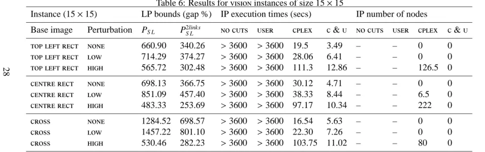 Table 6: Results for vision instances of size 15 × 15