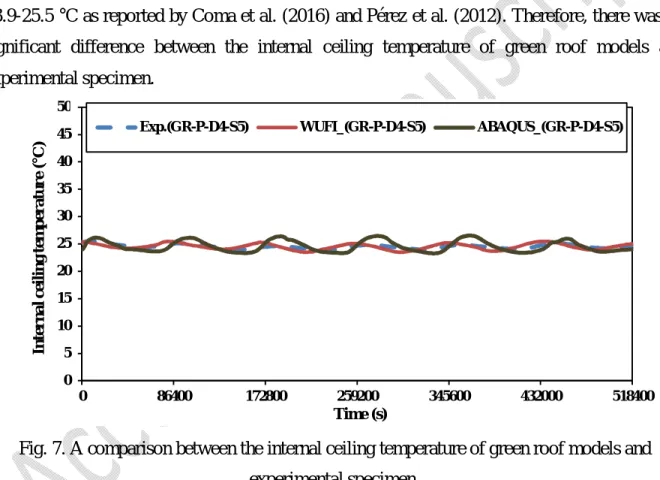 Fig. 7. A comparison between the internal ceiling temperature of green roof models and  experimental specimen