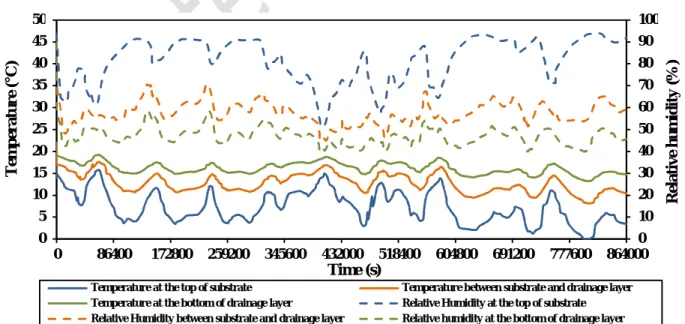 Fig. 8. The humidity and temperature distribution in different depths of the GR-P-D4-S5 model  during the winter period