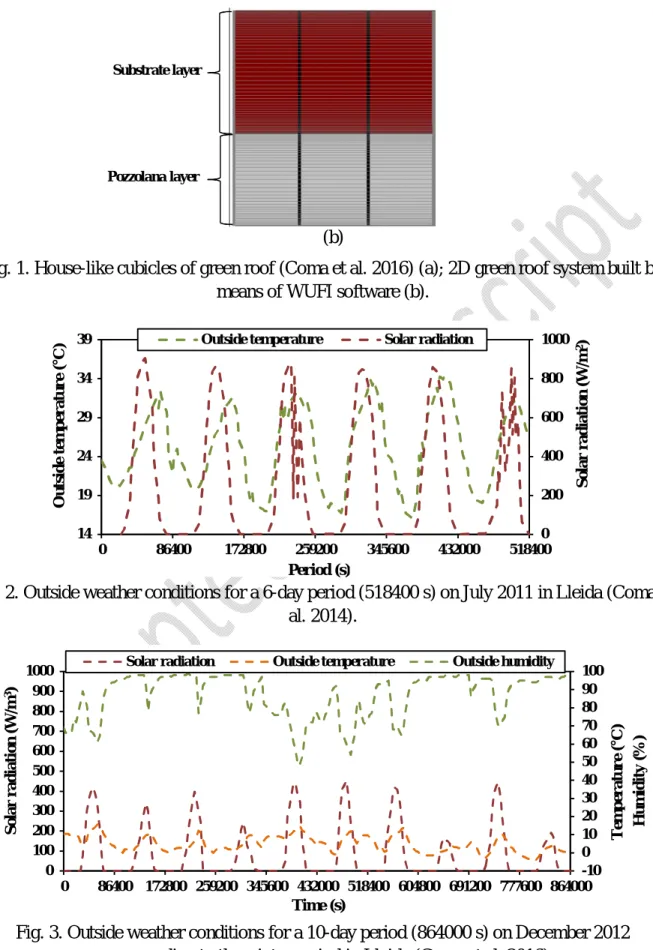 Fig. 2. Outside weather conditions for a 6-day period (518400 s) on July 2011 in Lleida (Coma et  al
