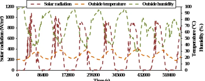 Fig. 4. Outside weather conditions for a 6.5-day period (561600 s) on July 2012 corresponding to  the summer period in Lleida (Coma et al