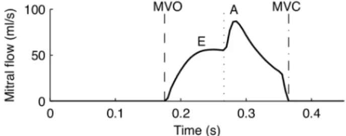 Figure 6 displays simulated left atrial (solid line), left ventricular (dashed line) and aortic (white dots) pressures during a cardiac cycle